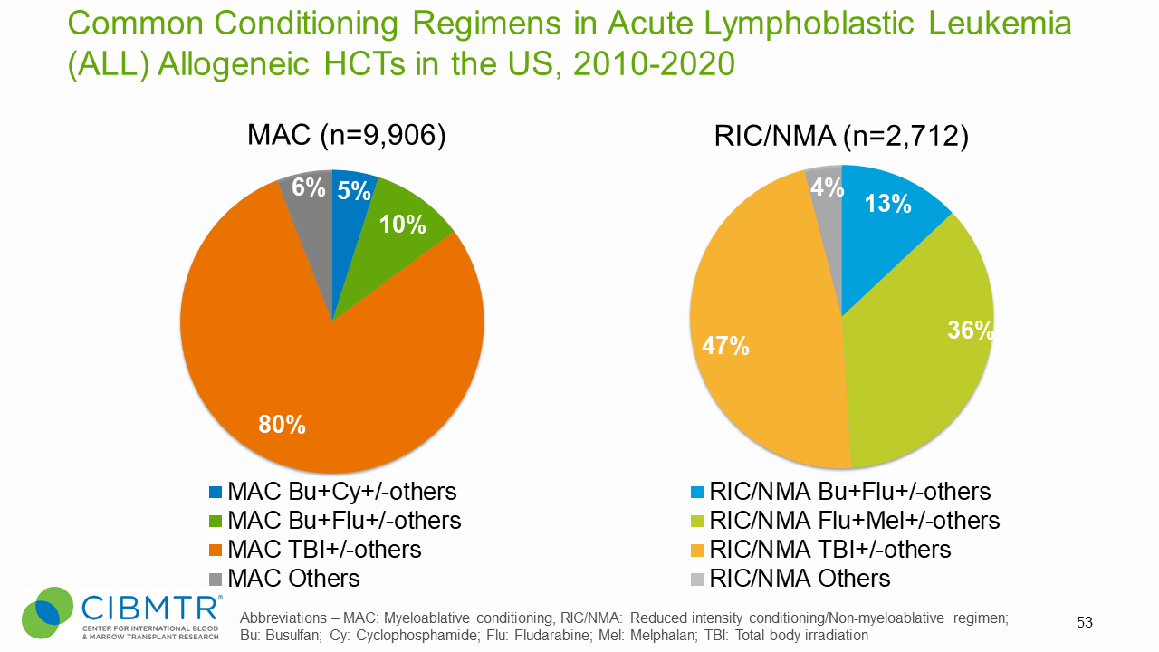 Figure 4. ALL Conditioning Regimens for Allogeneic HCT